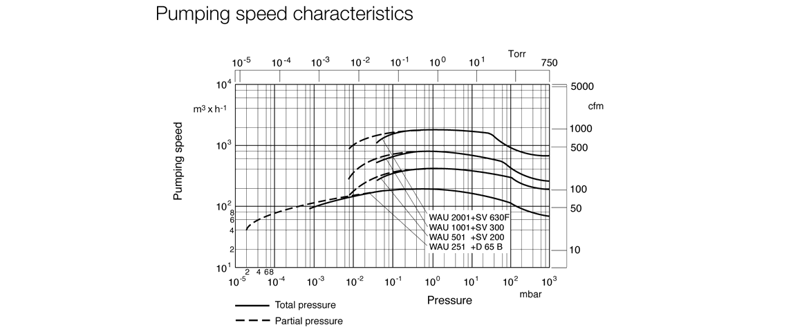 RUVAC WA 251羅茨真空泵 RUVAC WA 251羅茨真空泵