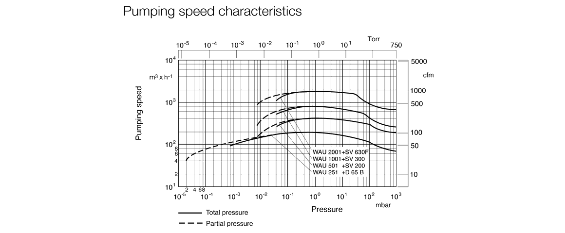 RUVAC WA 501羅茨真空泵 RUVAC WA 501羅茨真空泵