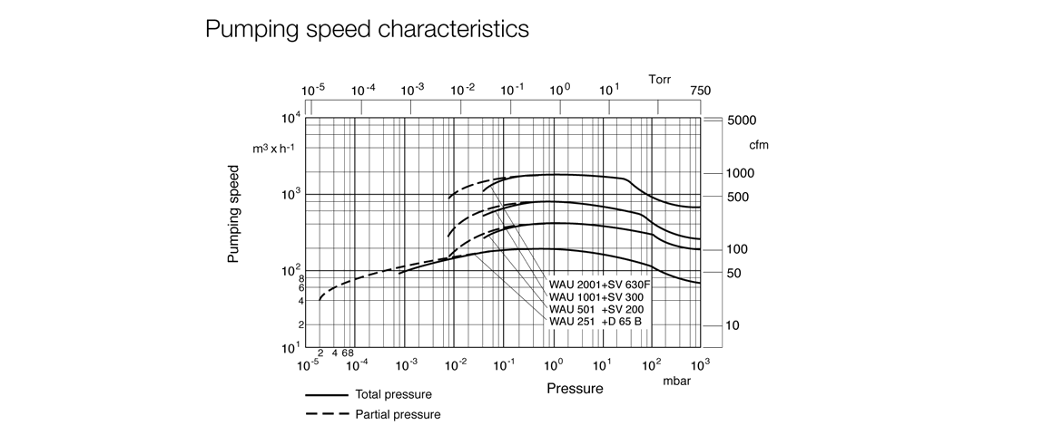 RUVAC WA 1001羅茨真空泵 RUVAC WA 1001羅茨真空泵