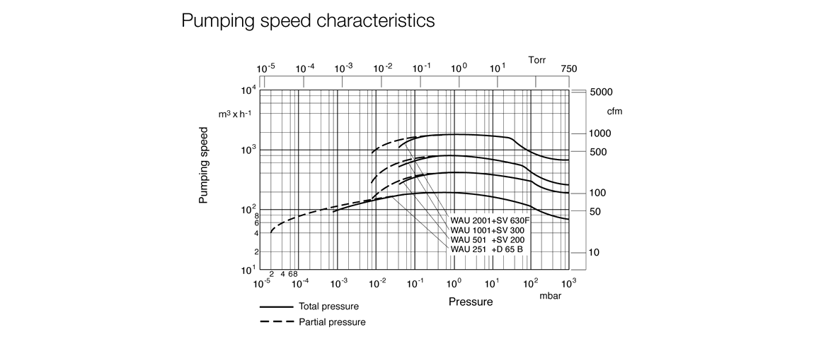 RUVAC WA 2001羅茨真空泵 RUVAC WA 2001羅茨真空泵