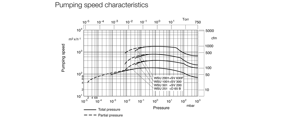 RUVAC WSU 251羅茨真空泵 RUVAC WSU 251羅茨真空泵