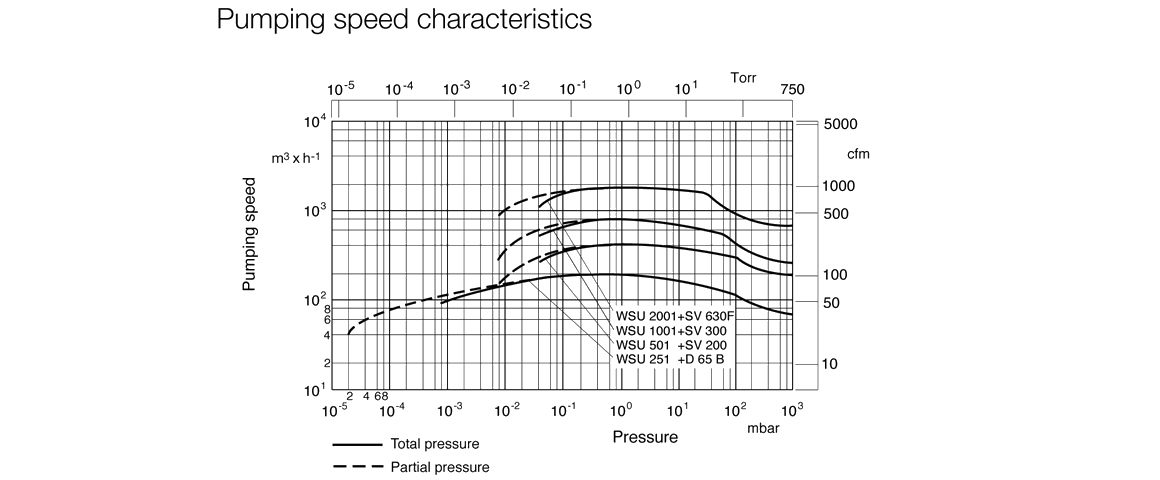 RUVAC WSU 1001羅茨真空泵 RUVAC WSU 1001羅茨真空泵