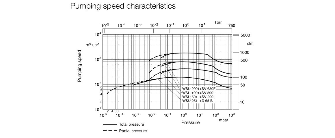 RUVAC WS 2001羅茨真空泵 RUVAC WS 2001羅茨真空泵