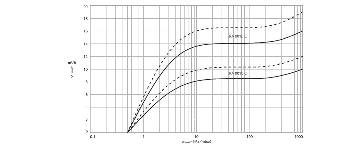 R 5 RA 0010 C旋片真空泵 R 5 RA 0010 C旋片真空泵