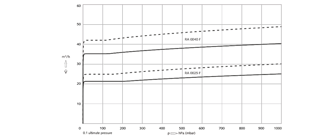 R?5 RA 0025 F旋片真空泵 R?5 RA 0025 F旋片真空泵