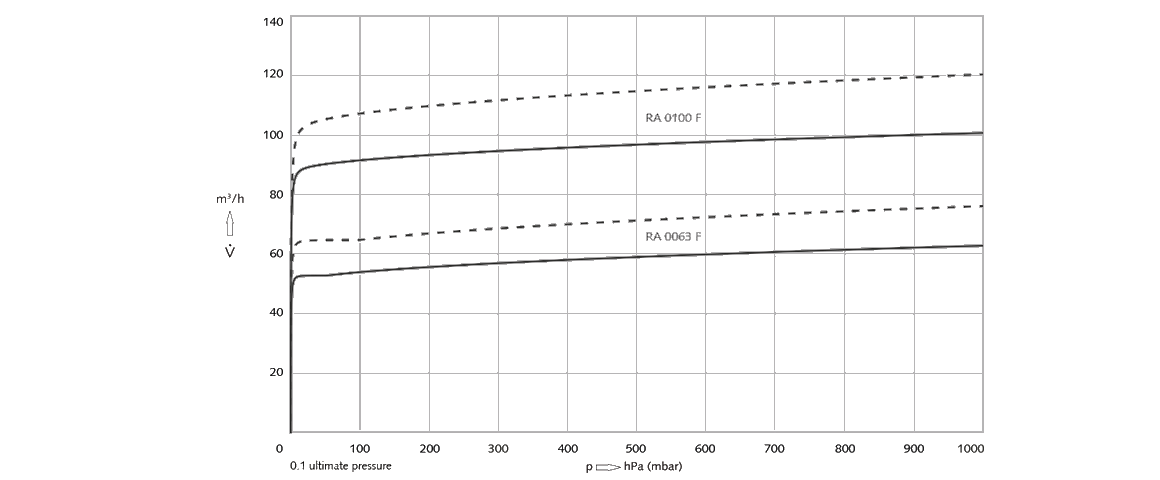 R 5 RA 0100 F旋片真空泵 R 5 RA 0100 F旋片真空泵