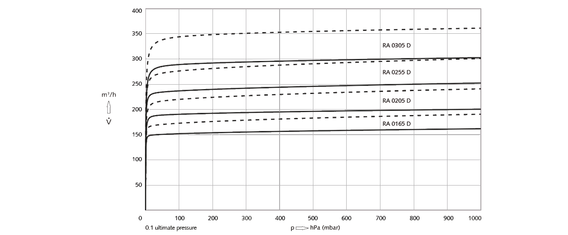 R 5 RA 0205 D旋片真空泵 R 5 RA 0205 D旋片真空泵