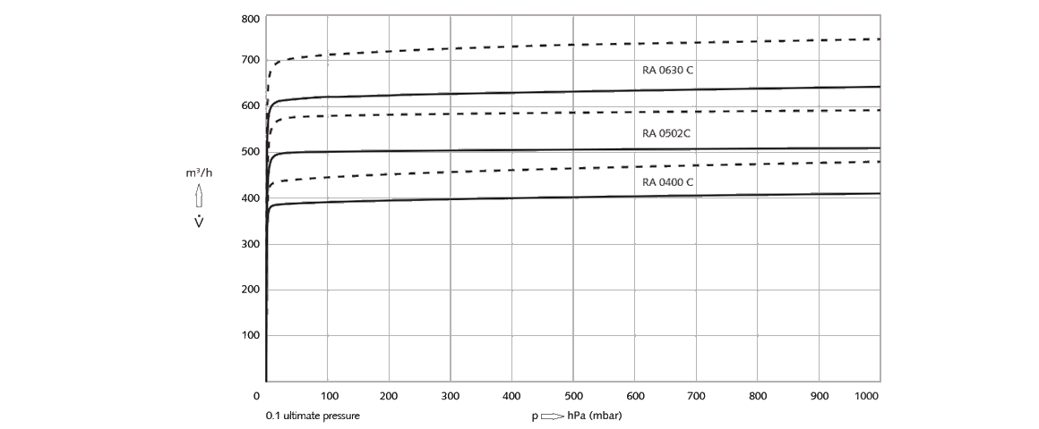R 5 RA 0502 C旋片真空泵 R 5 RA 0502 C旋片真空泵