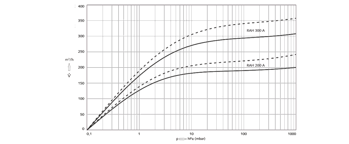 R 5 RAH 200 A旋片真空泵 R 5 RAH 200 A旋片真空泵