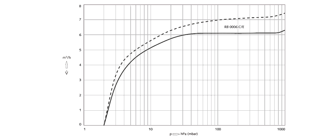 R 5 RB 0006 C旋片真空泵 R 5 RB 0006 C旋片真空泵
