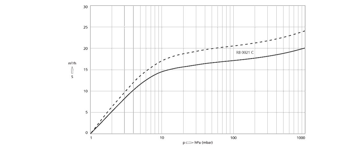 R 5 RB 0021 C旋片真空泵 R 5 RB 0021 C旋片真空泵