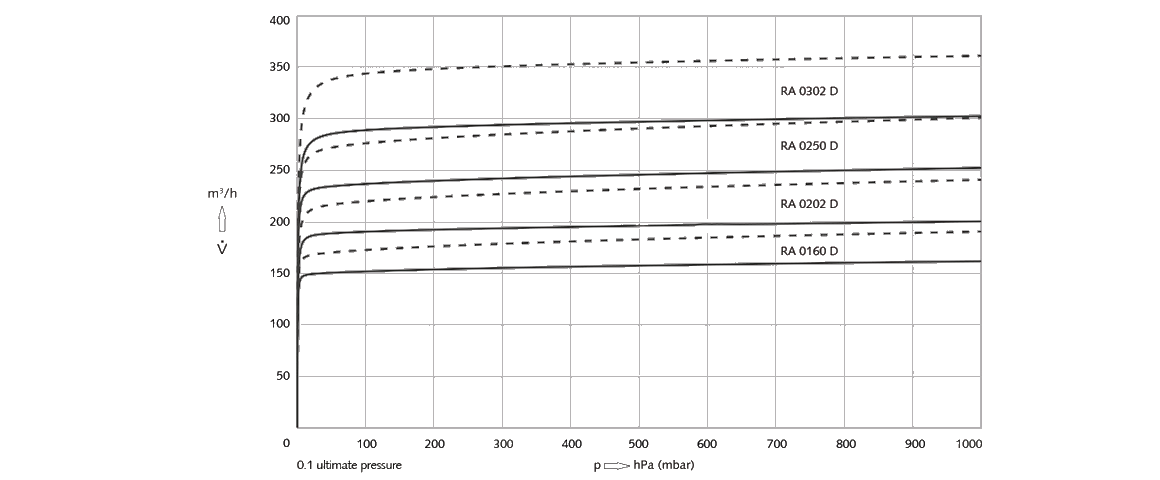 R 5 RA 0250 D旋片真空泵 R 5 RA 0250 D旋片真空泵