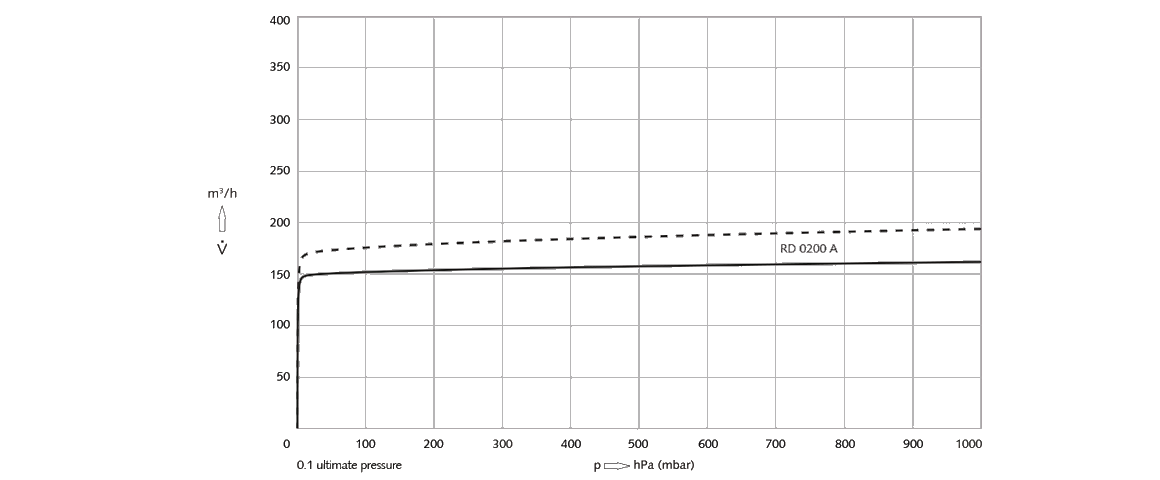 R 5 RD 0200 A旋片真空泵 R 5 RD 0200 A旋片真空泵