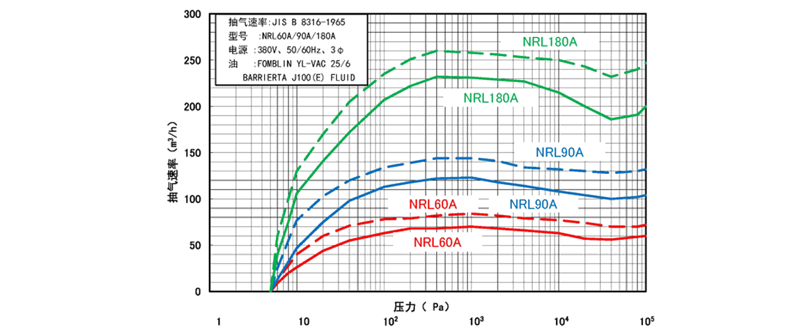 NRL90A干式真空泵 NRL90A干式真空泵