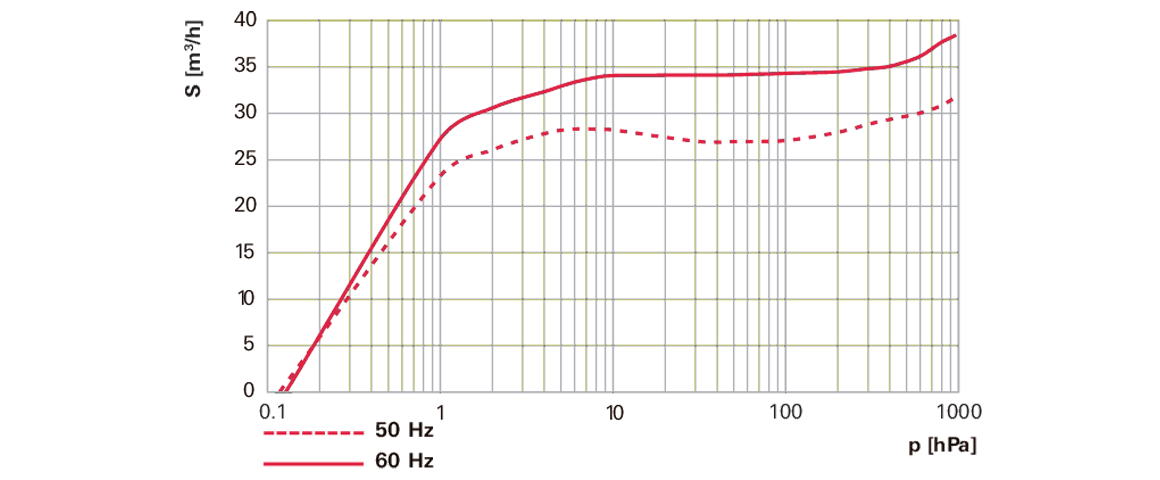 Hena 26單級(jí)旋片真空泵 Hena 26單級(jí)旋片真空泵