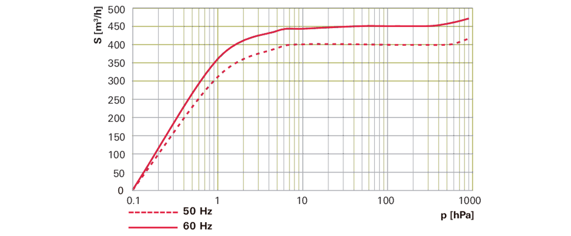 Hena 401單級(jí)旋片真空泵 Hena 401單級(jí)旋片真空泵
