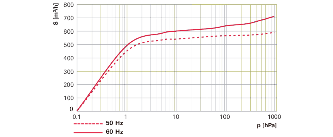 Hena 631單級旋片真空泵 Hena 631單級旋片真空泵