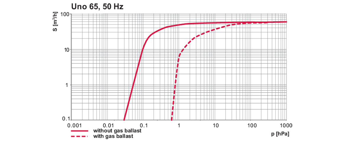 Uno 65單級旋片真空泵 Uno 65單級旋片真空泵