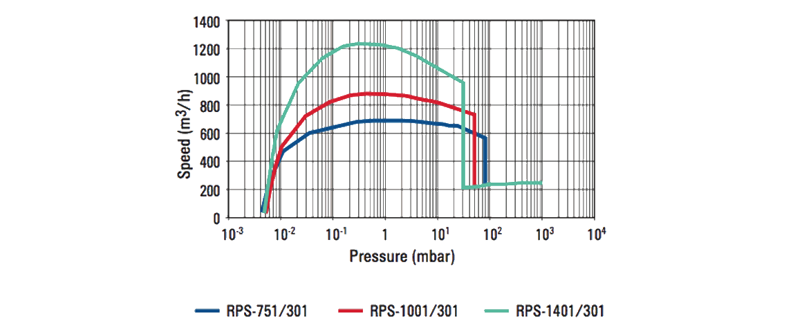 RPS-1001/301羅茨真空泵 RPS-1001/301羅茨真空泵