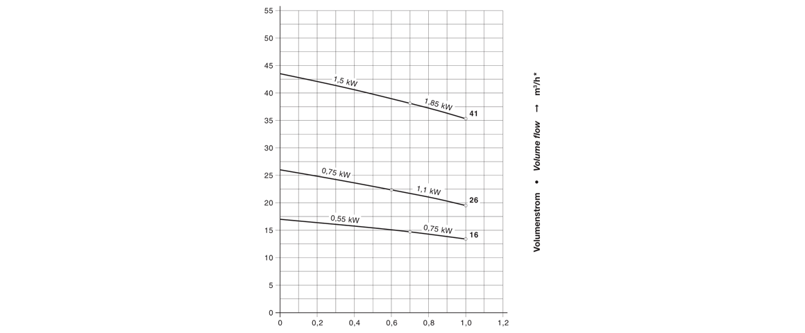 V-DTN 16干式真空泵 V-DTN 16干式真空泵