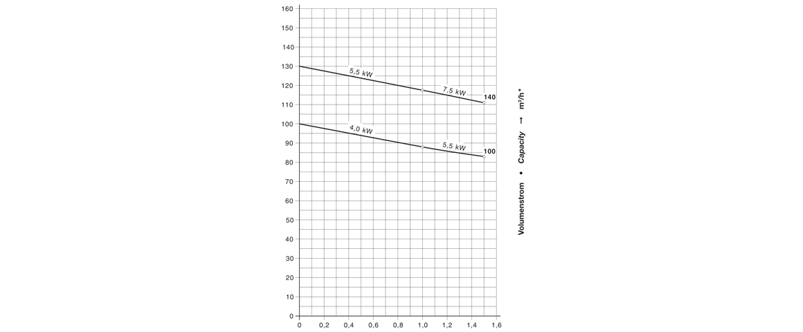 V-DTR 100干式真空泵 V-DTR 100干式真空泵