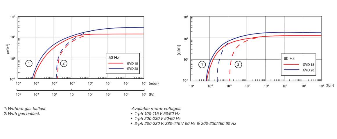 GVD 28雙級旋片真空泵 GVD 28雙級旋片真空泵