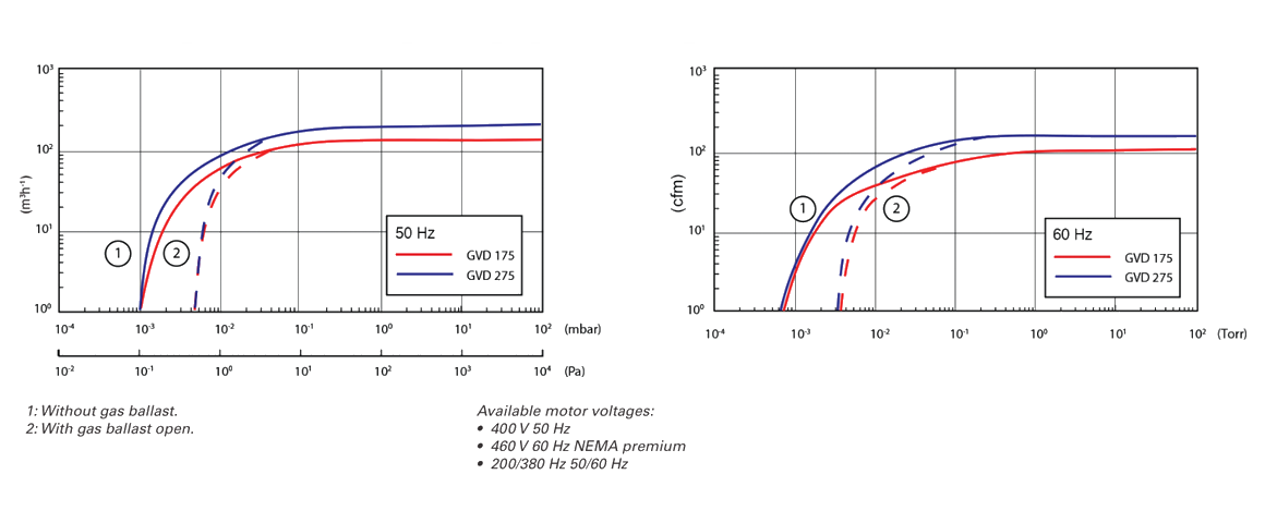 GVD 175雙級旋片真空泵 GVD 175雙級旋片真空泵