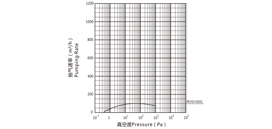 RV0100C羅茨真空泵 RV0100C羅茨真空泵
