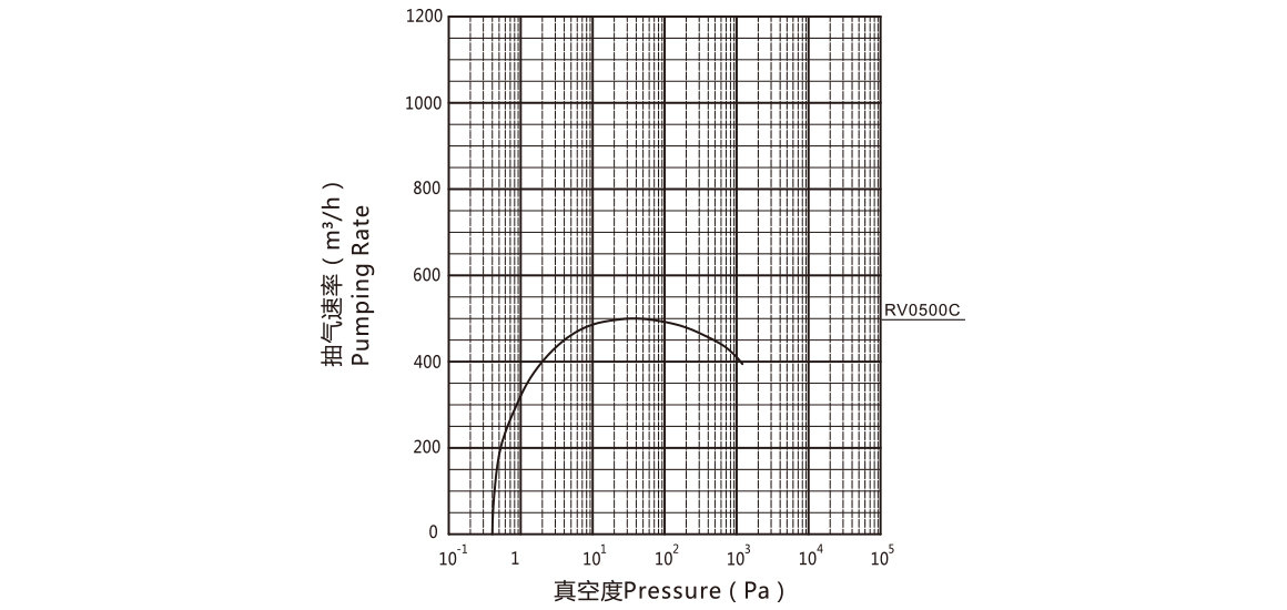 RV0500C羅茨真空泵 RV0500C羅茨真空泵