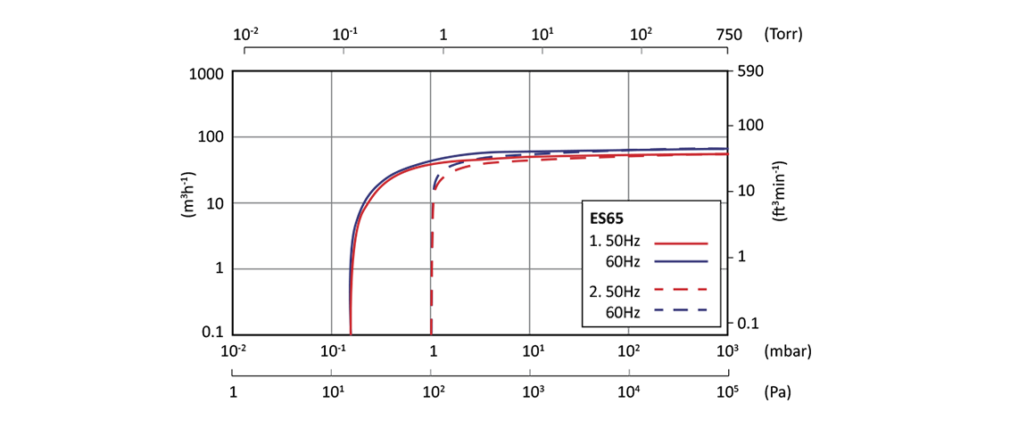 ES65單級旋片真空泵 ES65單級旋片真空泵