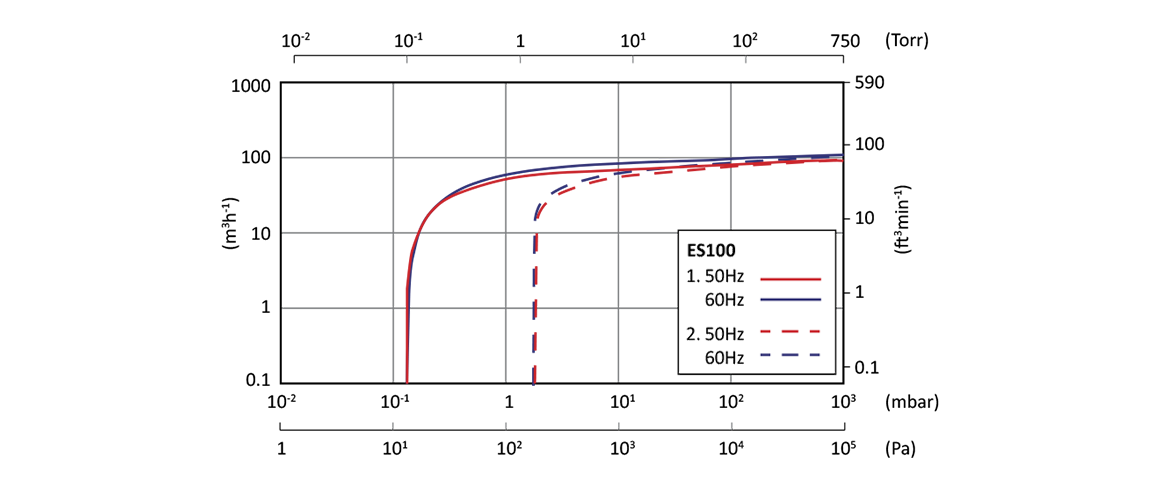 ES100單級(jí)旋片真空泵 ES100單級(jí)旋片真空泵