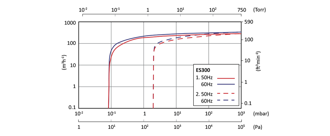 ES300單級旋片真空泵 ES300單級旋片真空泵