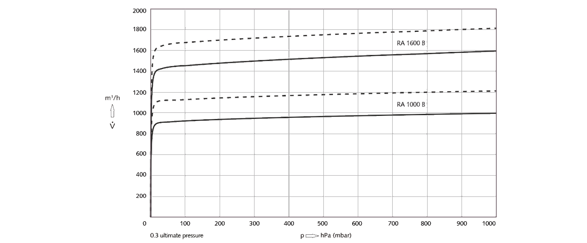 R 5 RB 1000 B旋片真空泵曲線圖.png R 5 RB 1000 B旋片真空泵曲線圖.png