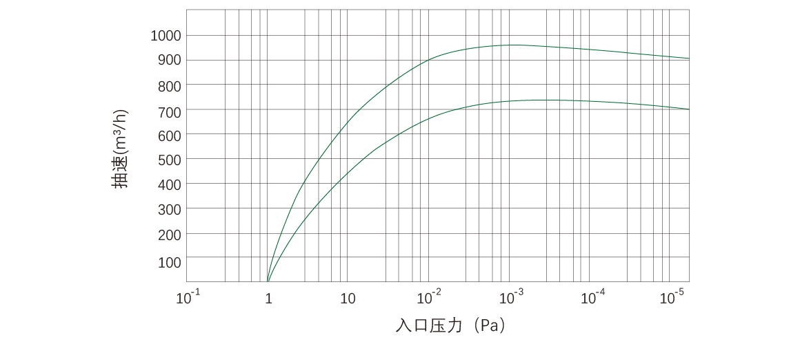RKD0960干式螺桿真空泵 RKD0960干式螺桿真空泵
