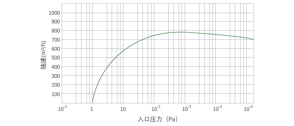 RKB0780干式螺桿真空泵 RKB0780干式螺桿真空泵